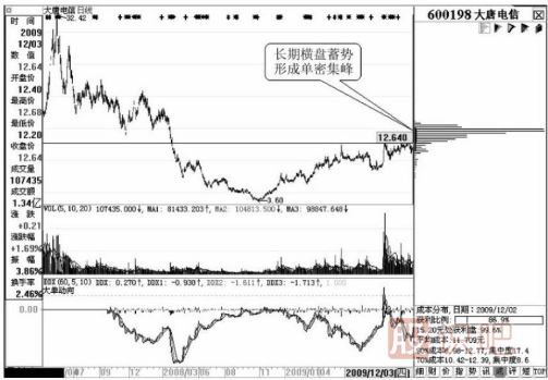 从移动筹码分布寻找黑马股的启动点