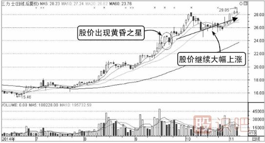 高位黄昏之星假见顶-K线图形态（图解）