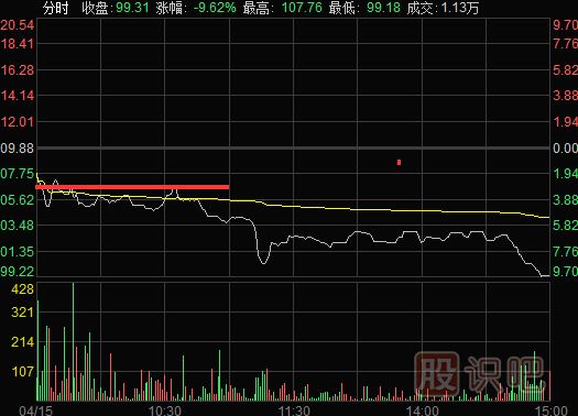 分时图卖点提示-受黄色均价线压制时的卖点