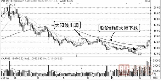 哪些K线形态是主力诱多？（图解）