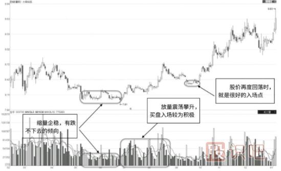 成交量的筑底形态特征与拉升形态特征（图解）