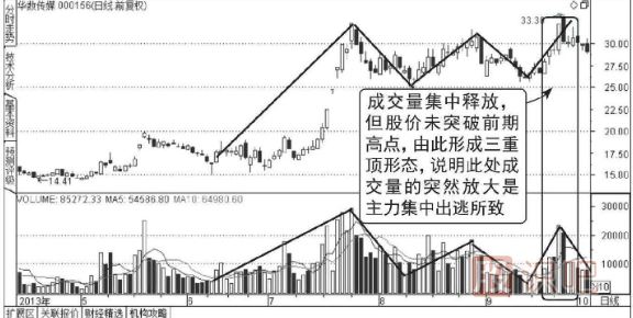 如何从成交量的形态判断股票的顶部