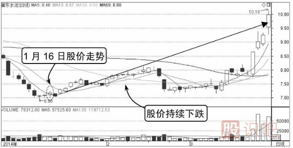 分时图看涨形态-分时线W形底