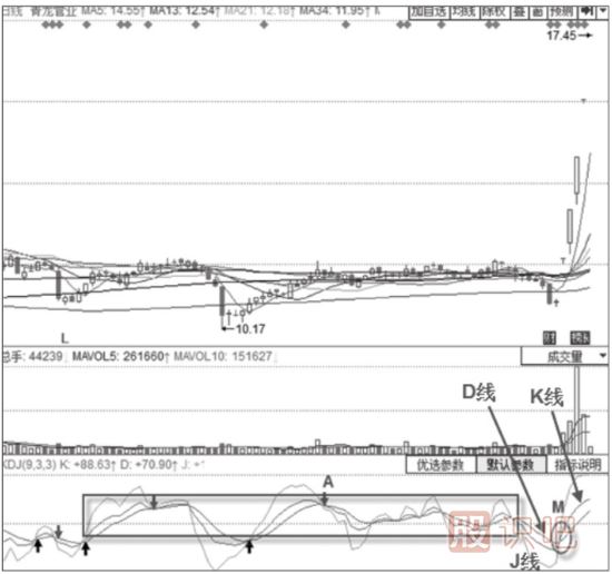 主力拉升时期的KDJ指标形态分析-三线加速上行形态