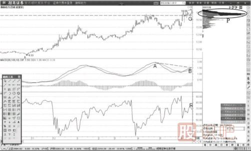 MACD顶背离后筹码也高位聚集形态解读