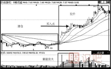横盘后的突然放量就是最佳买点-成交量分析