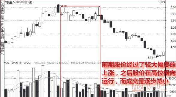 怎么分析高位缩量的股票