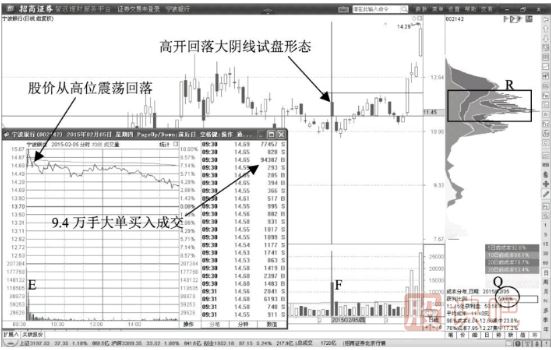 高开回落大阴线洗盘形态