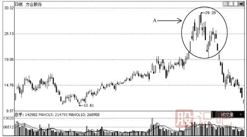 见顶K线形态图解-通过个股走势实例分析见顶形态特征