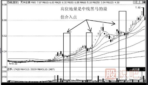 中线黑马的K线形态特征