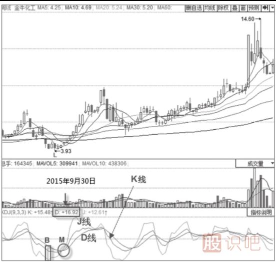 KDJ金叉买入形态-KDJ指标详解