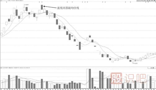 直线回落破均价线的分时图诱多出货形态