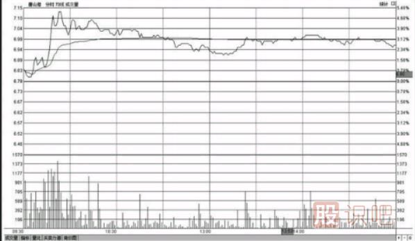 分时图盘中走势高位横盘意味着什么（图解）