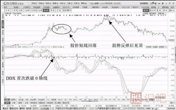 DDX指标一跌再跌的出货阶段形态-DDX跌破0轴线的起始出货阶段