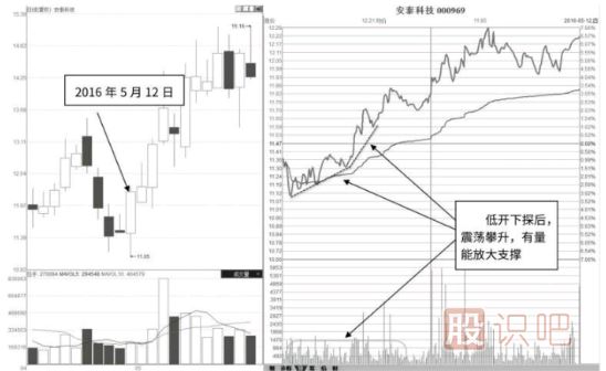 低开低走与<a href=https://www.gupiaozhishiba.com/GPRM/sy/1819.html target=_blank class=infotextkey><a href=https://www.gupiaozhishiba.com/GPRM/sy/1955.html target=_blank class=infotextkey>高开</a></a>高走分时图形态分析