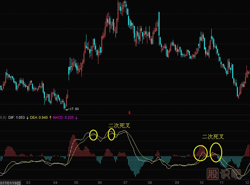 MACD指标二次死叉的<a href=https://www.gupiaozhishiba.com/cgjq/dx/ target=_blank class=infotextkey><a href=https://www.gupiaozhishiba.com/GPRM/sy/1804.html target=_blank class=infotextkey>短线</a></a>卖出技巧