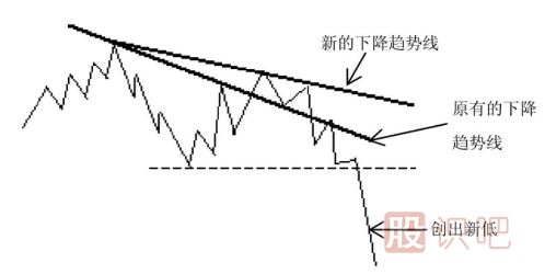 新的上升趋势线和新的下降趋势线