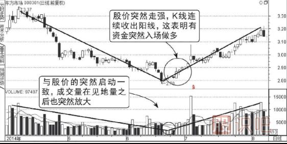 成交量底形态（图解）