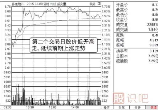 分时图买卖技巧-尾盘看涨形态（图解）