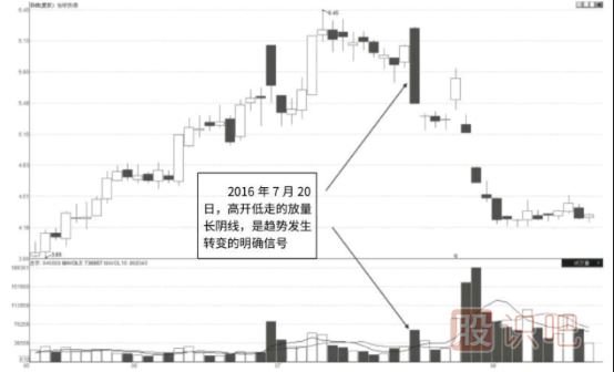 长阴线放量反转形态K线图（图解）