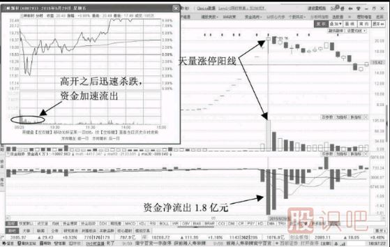 放量涨停的资金流出