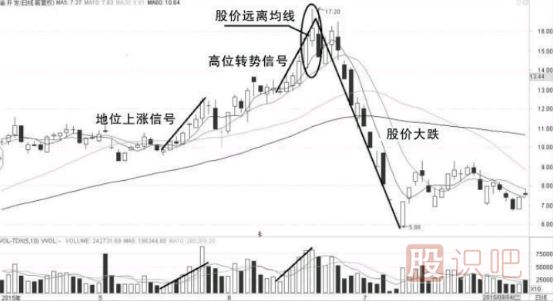 量价关系中的六种涨跌信号