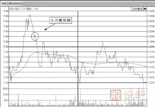 教您如何从分时图看股价会不会反弹上涨