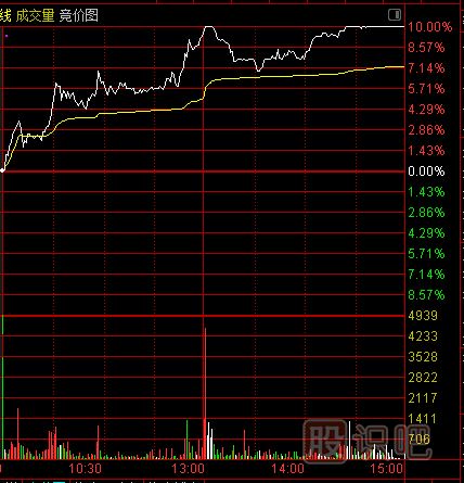 主力建仓：分时线特点