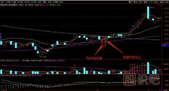 均线买卖技巧-72均线支撑买入点