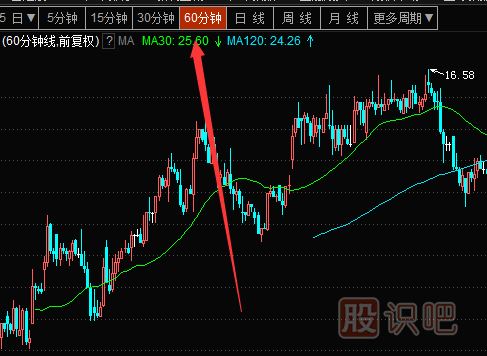 60分钟K线的超级短线战法