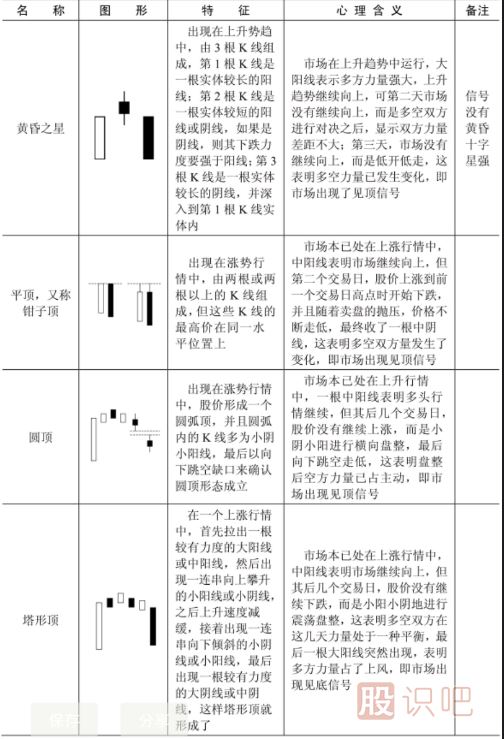 哪些K线形态是见顶信号？文中就是所有见顶K线图形态