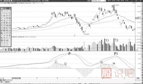 MACD柱状线背离与DIF线同步背离形态