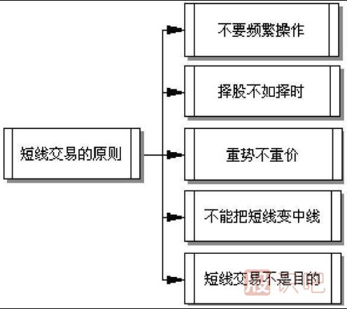 短线交易秘诀-短线交易原则