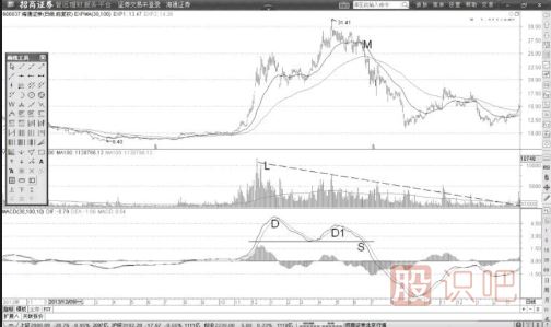 MACD的双顶形态详解-MACD的双顶形态特征