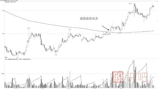 15分钟K线走势超短战法