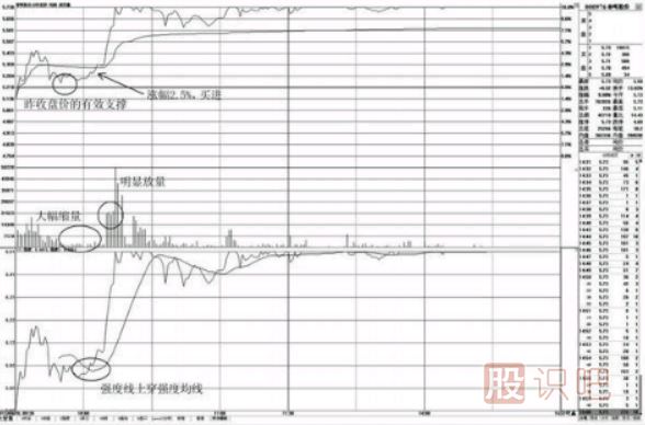 分时图买点看法-盘中不跌破昨收盘价的买点