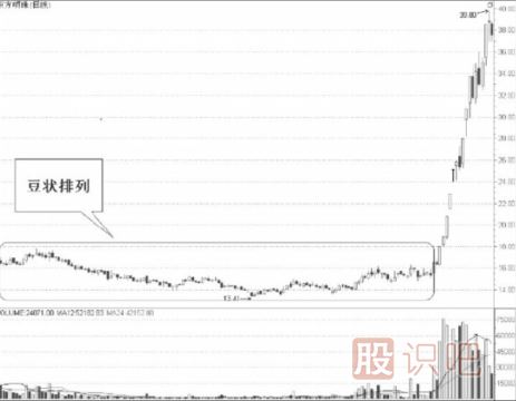 从技术特征分析短线股的机会