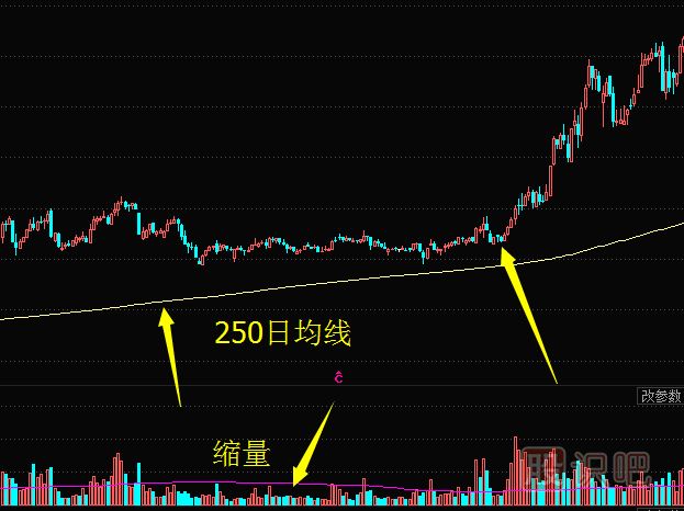 教您如何分析股票缩量回调的最佳买点