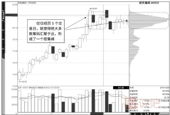 怎么看筹码分布图详解（图解）