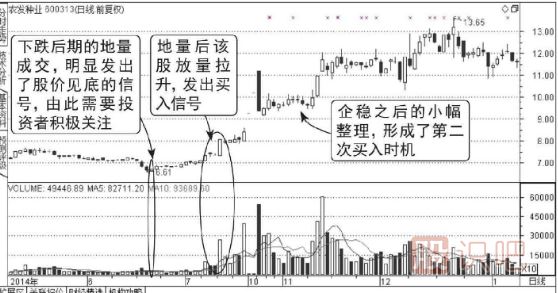 什么是股票的地量-出现地量后应该如何操作