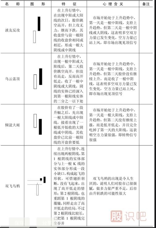 哪些K线形态是见顶信号？文中就是所有见顶K线图形态