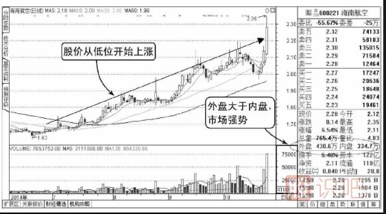 如何分析股票内盘外盘,如何从内外盘看主力买卖力度