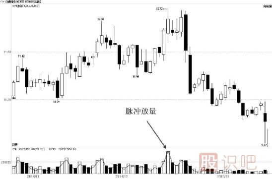 什么是脉冲式放量-脉冲式放量形态解读