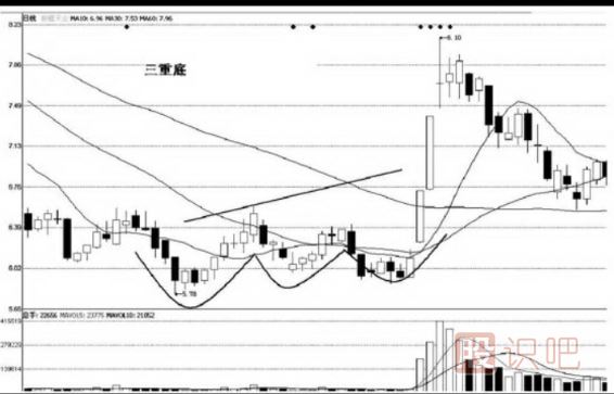经典三重顶和三重底K线图形态（图解）