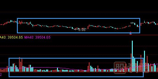 利用成交量来观察股价变化的奥妙