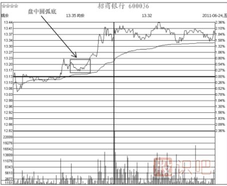 五种盘中底部买入形态-如何找到个股盘中的低点买入机会