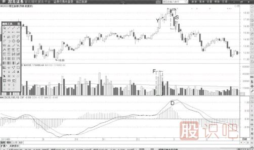 MACD与股价同步反转形态-DIF线与股价同步见顶形态