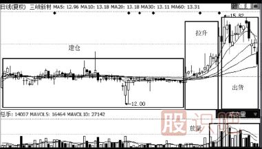 如何判断高位放量是出货