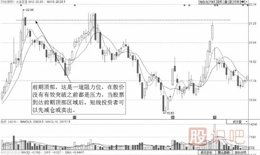 教您如何分析阻力位的卖点