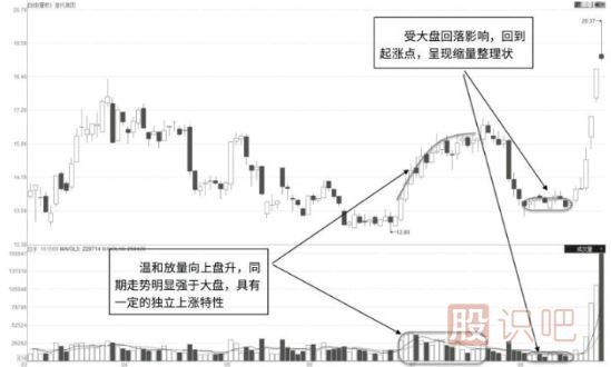 放量拉升后回调点缩量的K线图形态（图解）